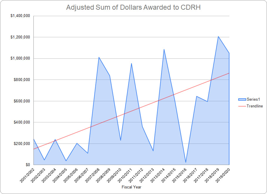 Chart showing adjusted sum of dollars awarded to the Center for Digital Research in the Humanities.