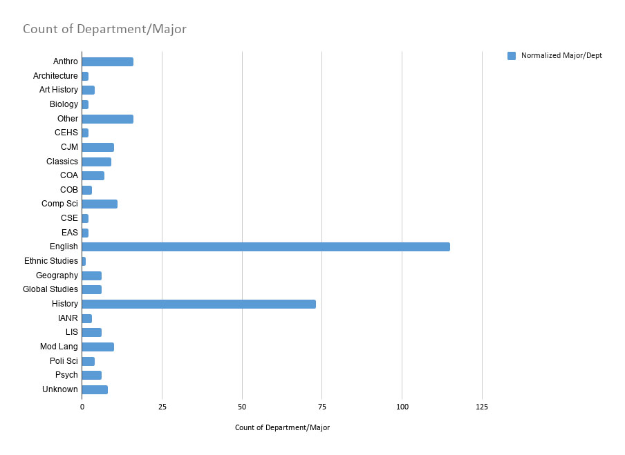 Chart showing Number of students who have worked on CDRH projects listed by major.