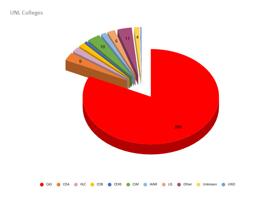 Graph showing number of students who have worked on CDRH projects listed by college.