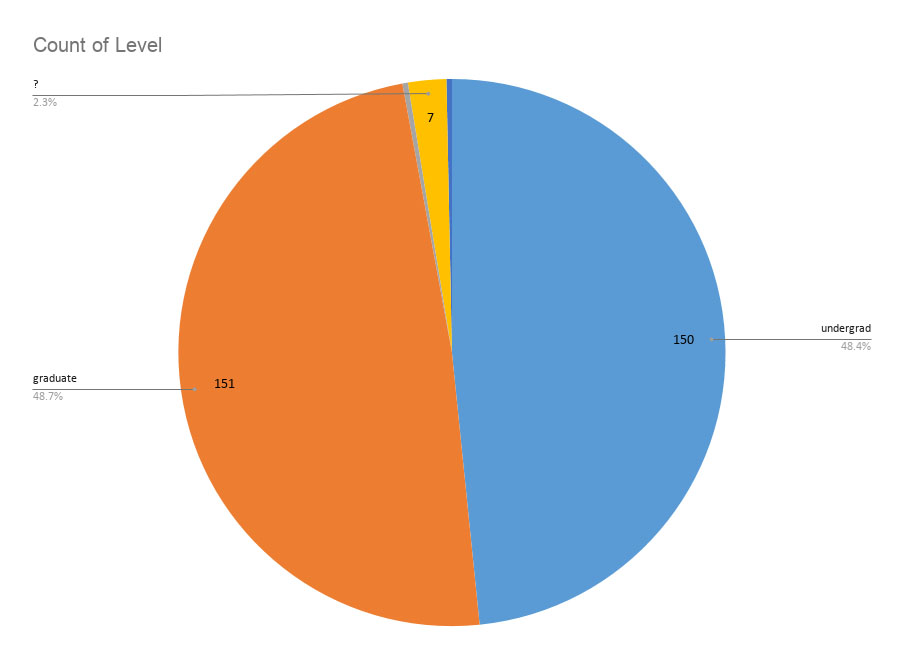 Graph showing students who have worked on CDRH projects listed by level (grad, undergrad, postdoc, etc.).